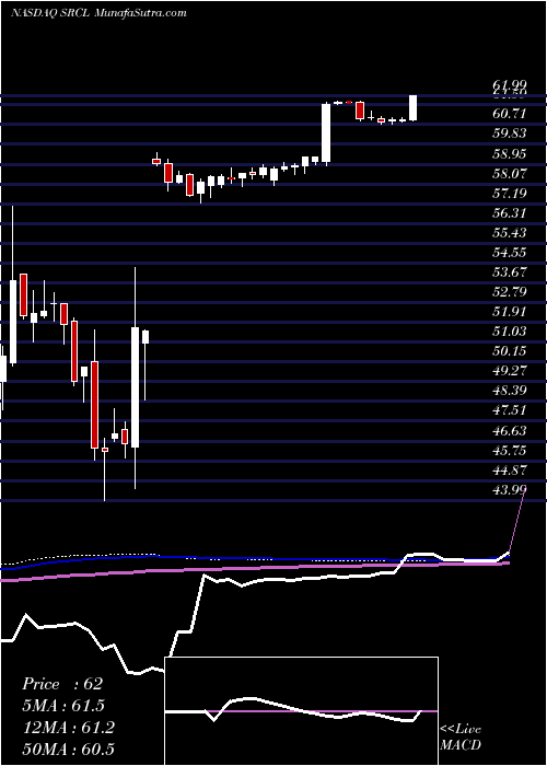  weekly chart StericycleInc