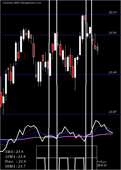  Daily chart Global X SuperDividend REIT ETF