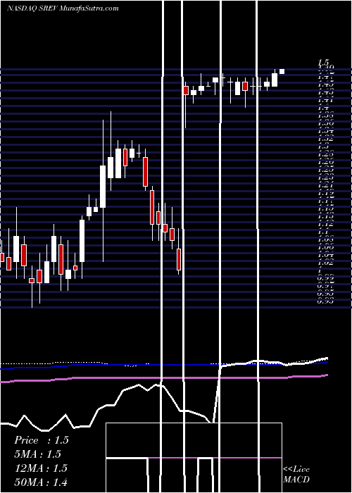  weekly chart ServicesourceInternational