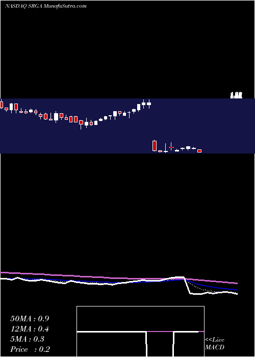  Daily chart SurgalignHldg