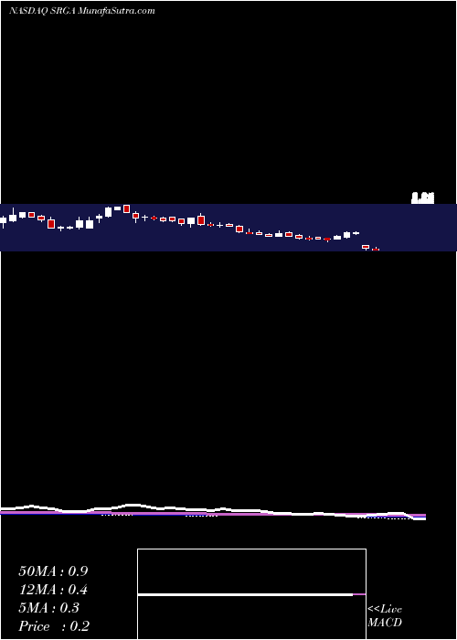  weekly chart SurgalignHldg