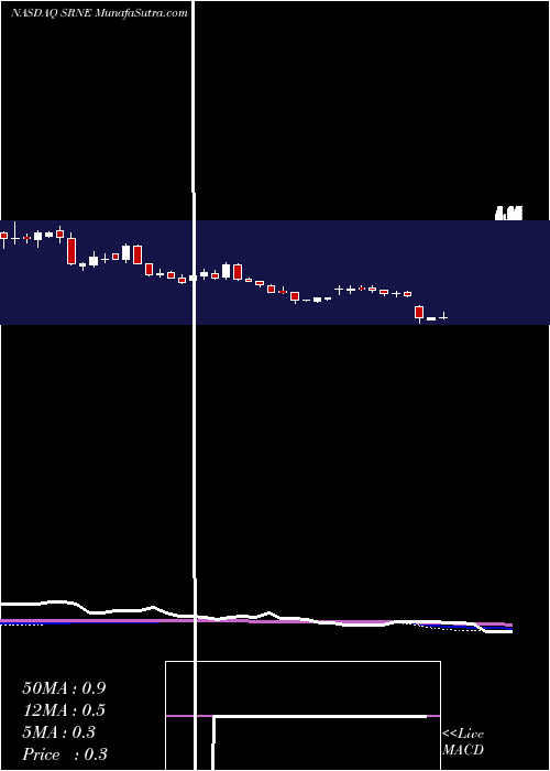  weekly chart SorrentoTherapeutics