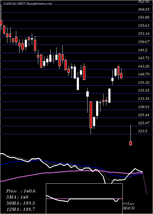  Daily chart SareptaTherapeutics