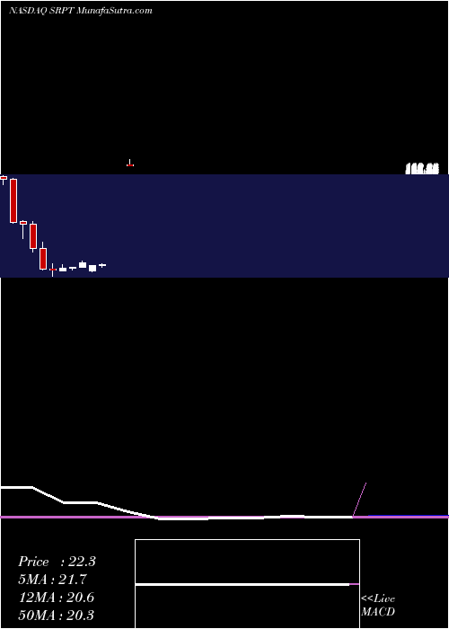  monthly chart SareptaTherapeutics
