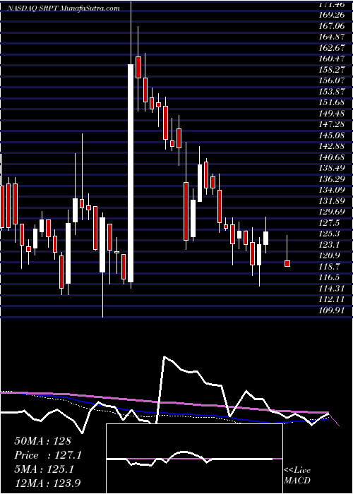  weekly chart SareptaTherapeutics