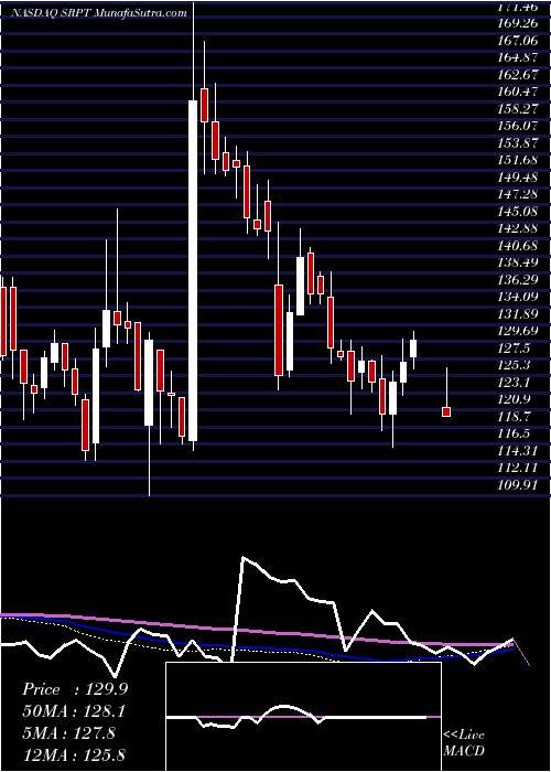  weekly chart SareptaTherapeutics