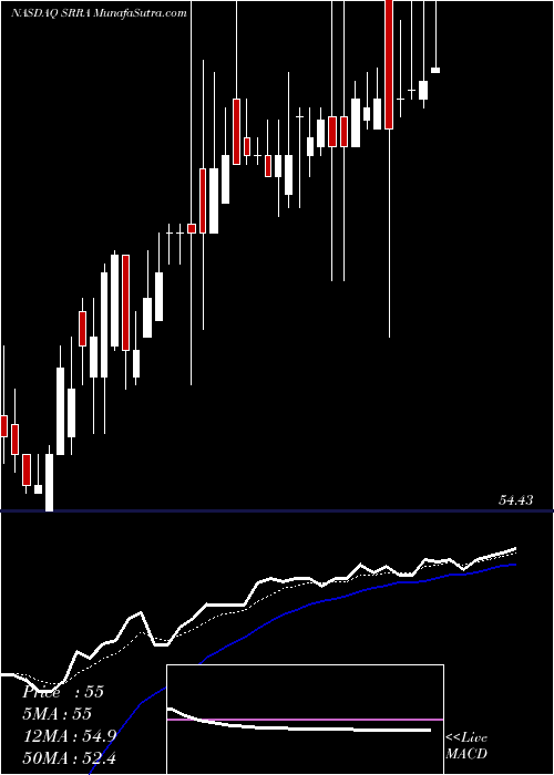  Daily chart Sierra Oncology, Inc.