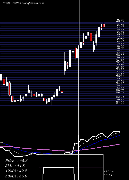  Daily chart Scholar Rock Holding Corporation