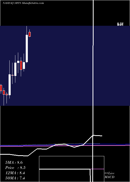  monthly chart SensusHealthcare