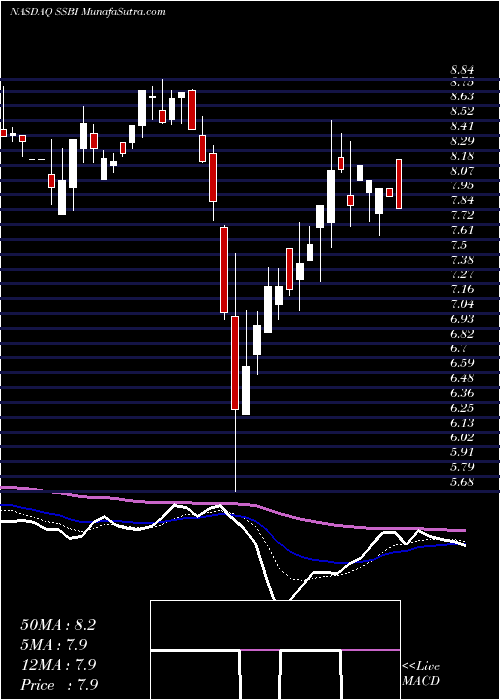  Daily chart Summit State Bank