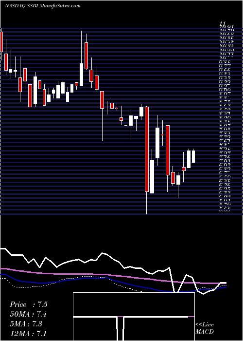  weekly chart SummitState