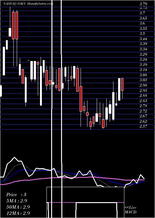  Daily chart Strata Skin Sciences, Inc.