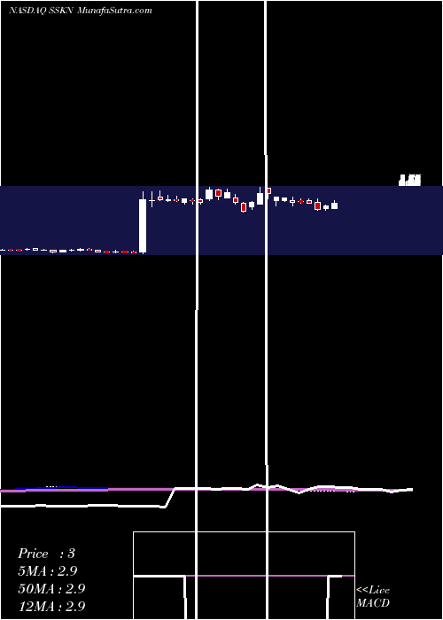  weekly chart StrataSkin