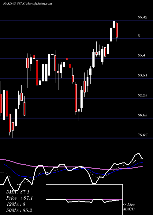  Daily chart SS&C Technologies Holdings, Inc.