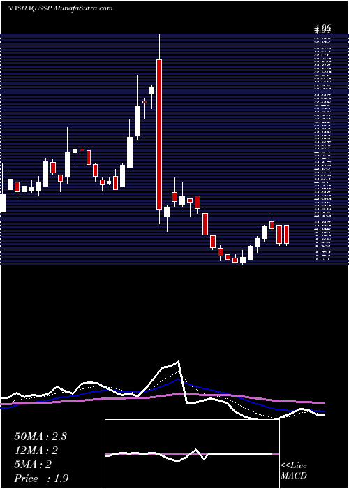  Daily chart E.W. Scripps Company (The)
