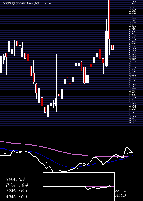  Daily chart Silver Spike Acquisition Corp WT