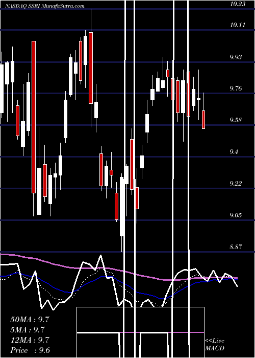  Daily chart SilverStandard