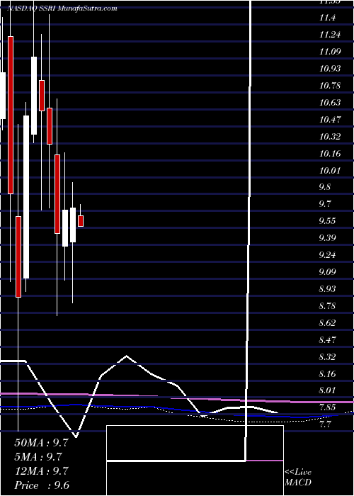  monthly chart SilverStandard
