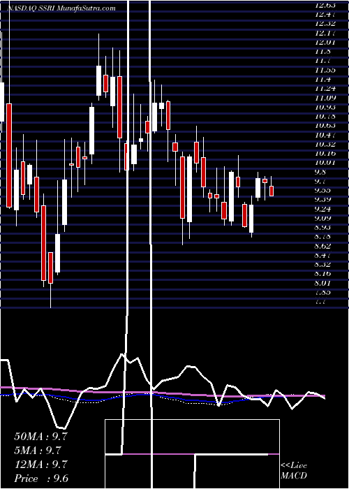  weekly chart SilverStandard