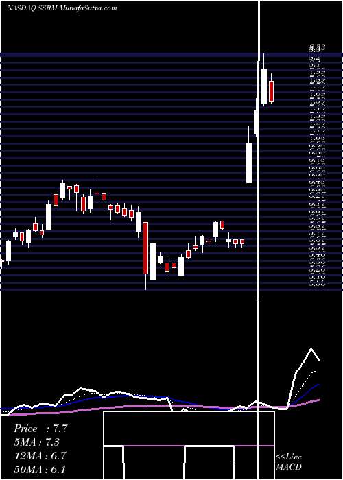  Daily chart SsrMining