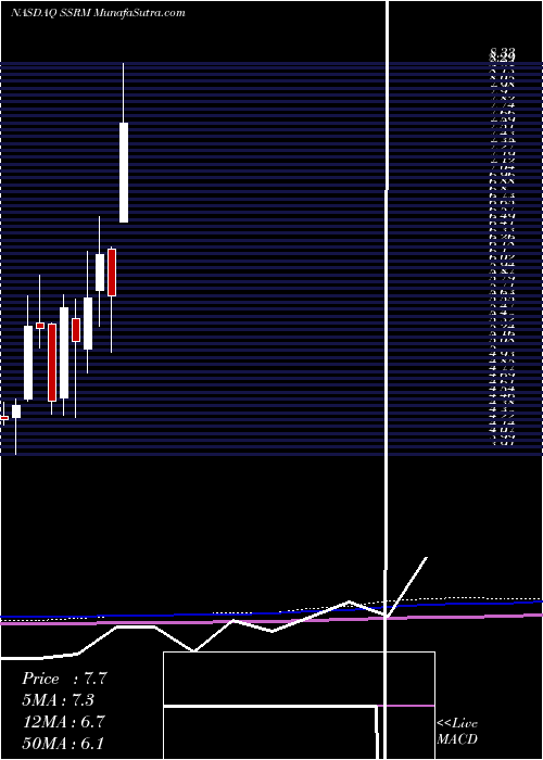  monthly chart SsrMining