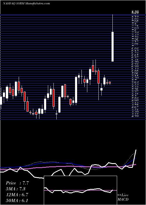  weekly chart SsrMining