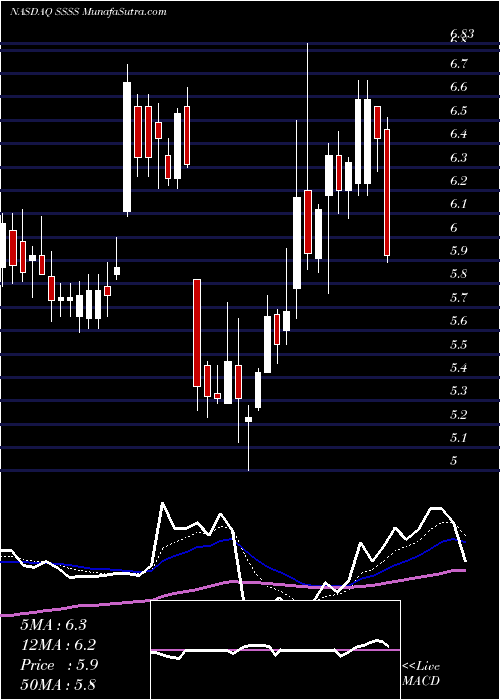  Daily chart SutterRock