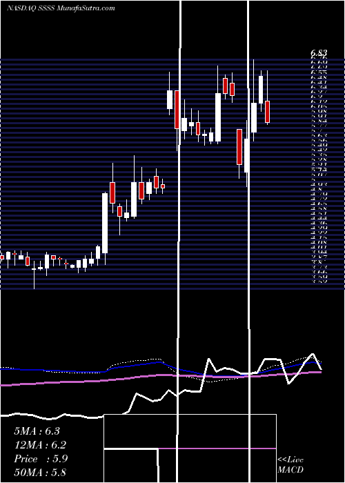  weekly chart SutterRock