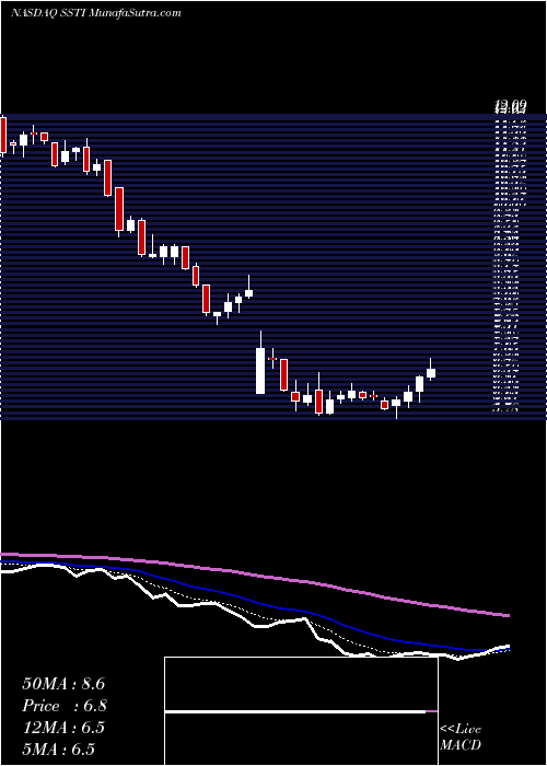  Daily chart ShotSpotter, Inc.