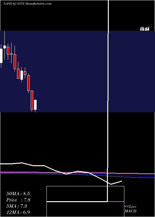  monthly chart ShotspotterInc