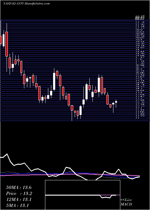  weekly chart ShotspotterInc