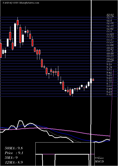  Daily chart Stratasys, Ltd.