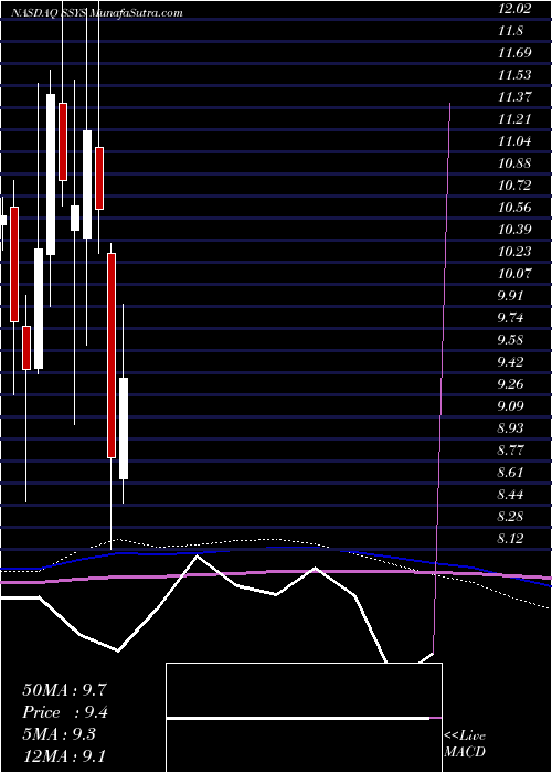  monthly chart Stratasys