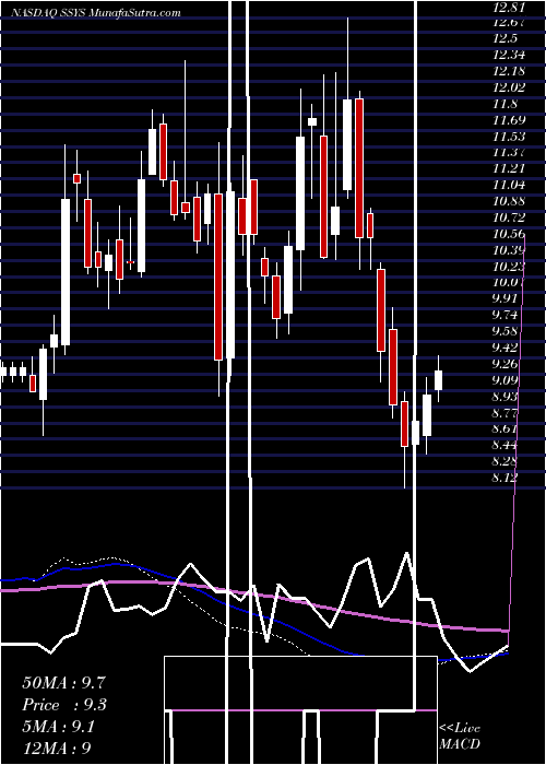  weekly chart Stratasys