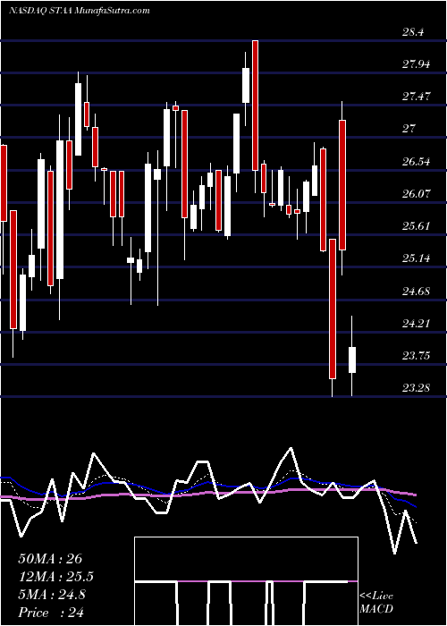  Daily chart StaarSurgical