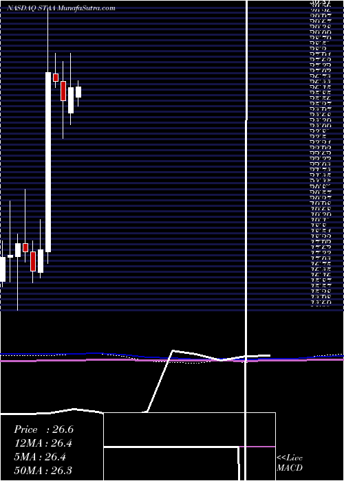 monthly chart StaarSurgical