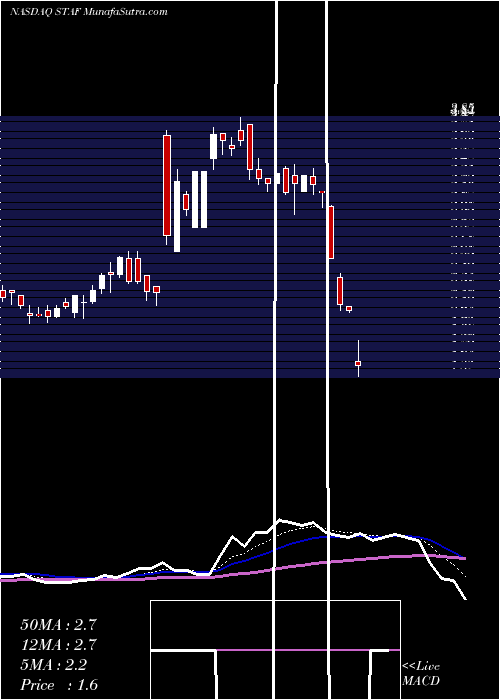  Daily chart Staffing360