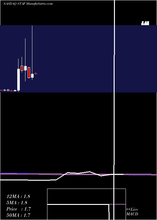  monthly chart Staffing360