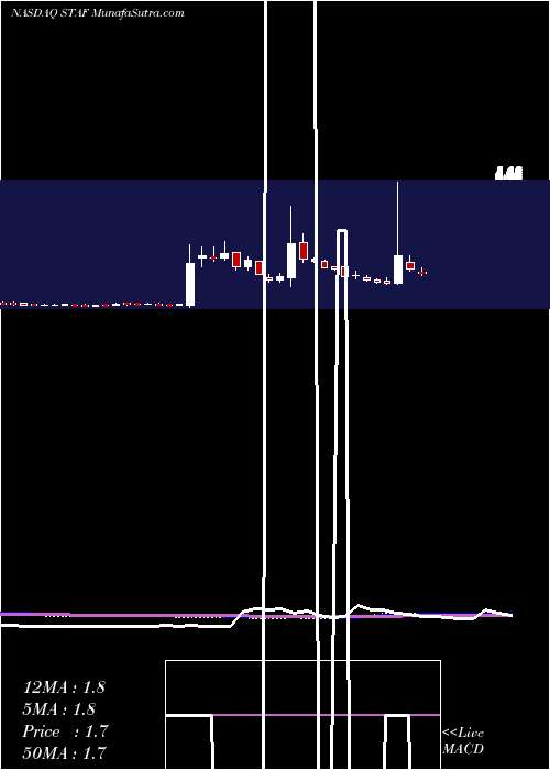  weekly chart Staffing360