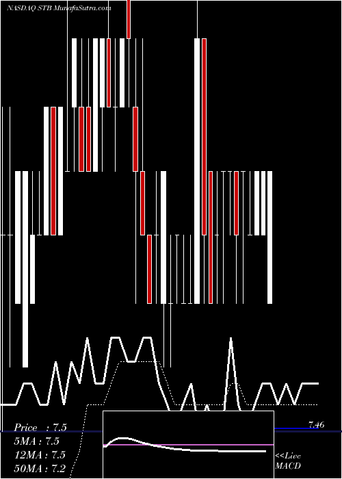  Daily chart Student Transportation Inc