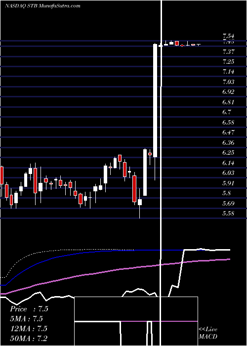  weekly chart StudentTransportation