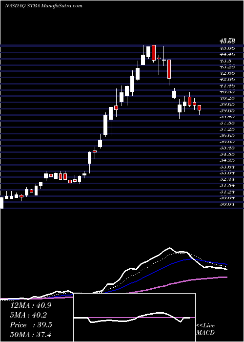  Daily chart S&T Bancorp, Inc.