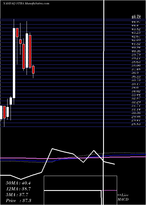  monthly chart ST