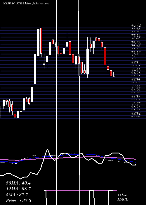  weekly chart ST