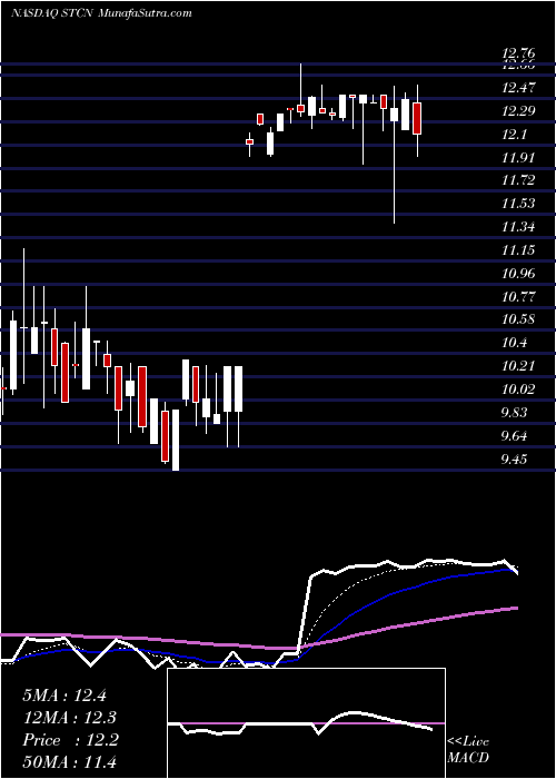  Daily chart SteelConnect