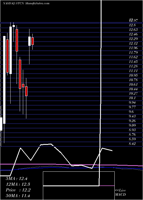  monthly chart SteelConnect