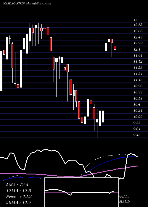  weekly chart SteelConnect