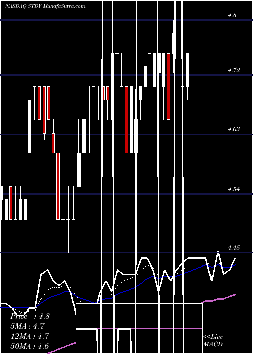  Daily chart Steadymed