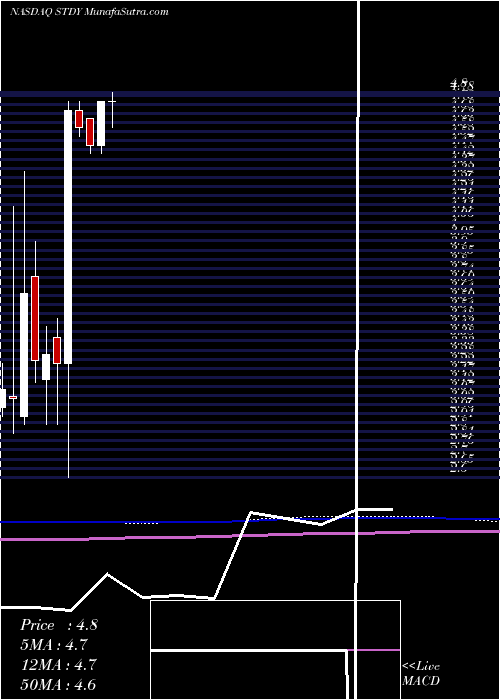  monthly chart Steadymed