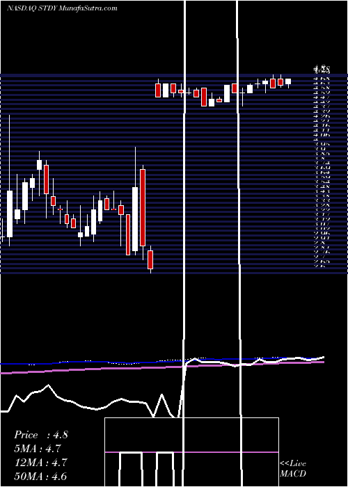  weekly chart Steadymed